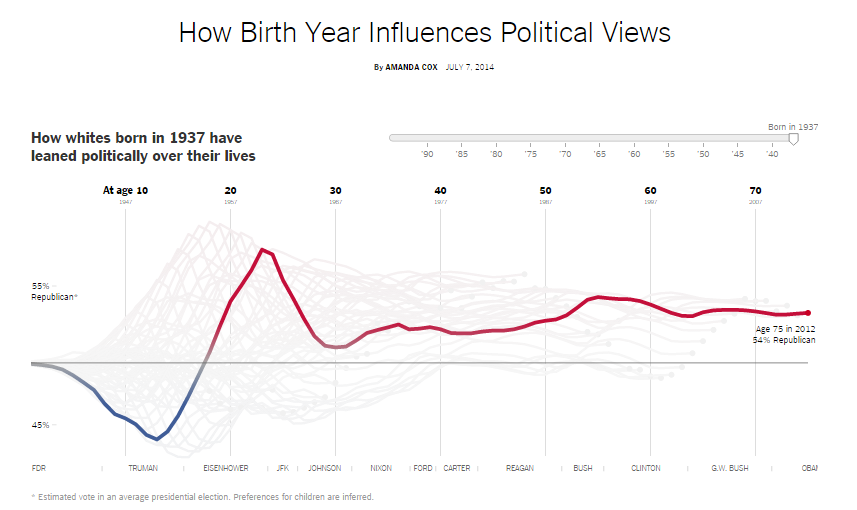 Snapshot of graph depicting how whites born between the years of 1937 and 1994 have leaned politically over their lives. Taken from The Upshot website.