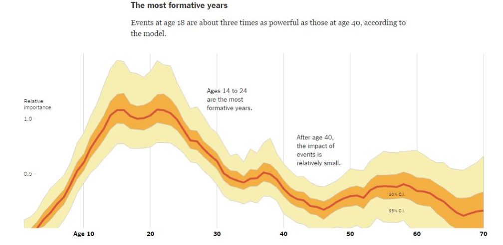 Snapshot of model depicting how formative events are at different ages. Taken from The Upshot website.